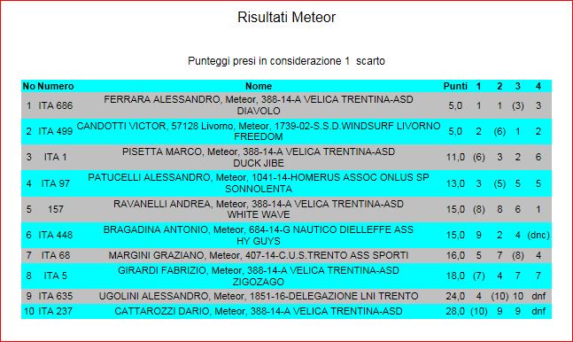 classifica finale