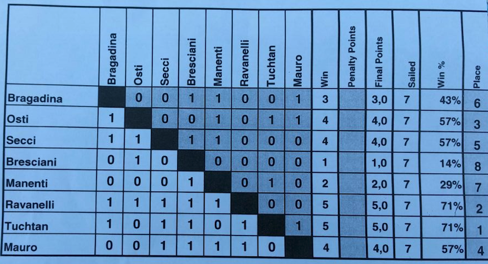 classifica